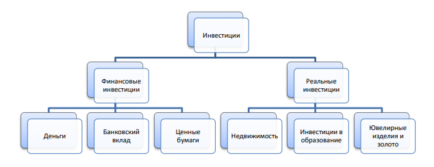 Инструменты сбережений